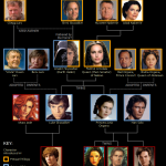 Árvore genealógica de Star Wars